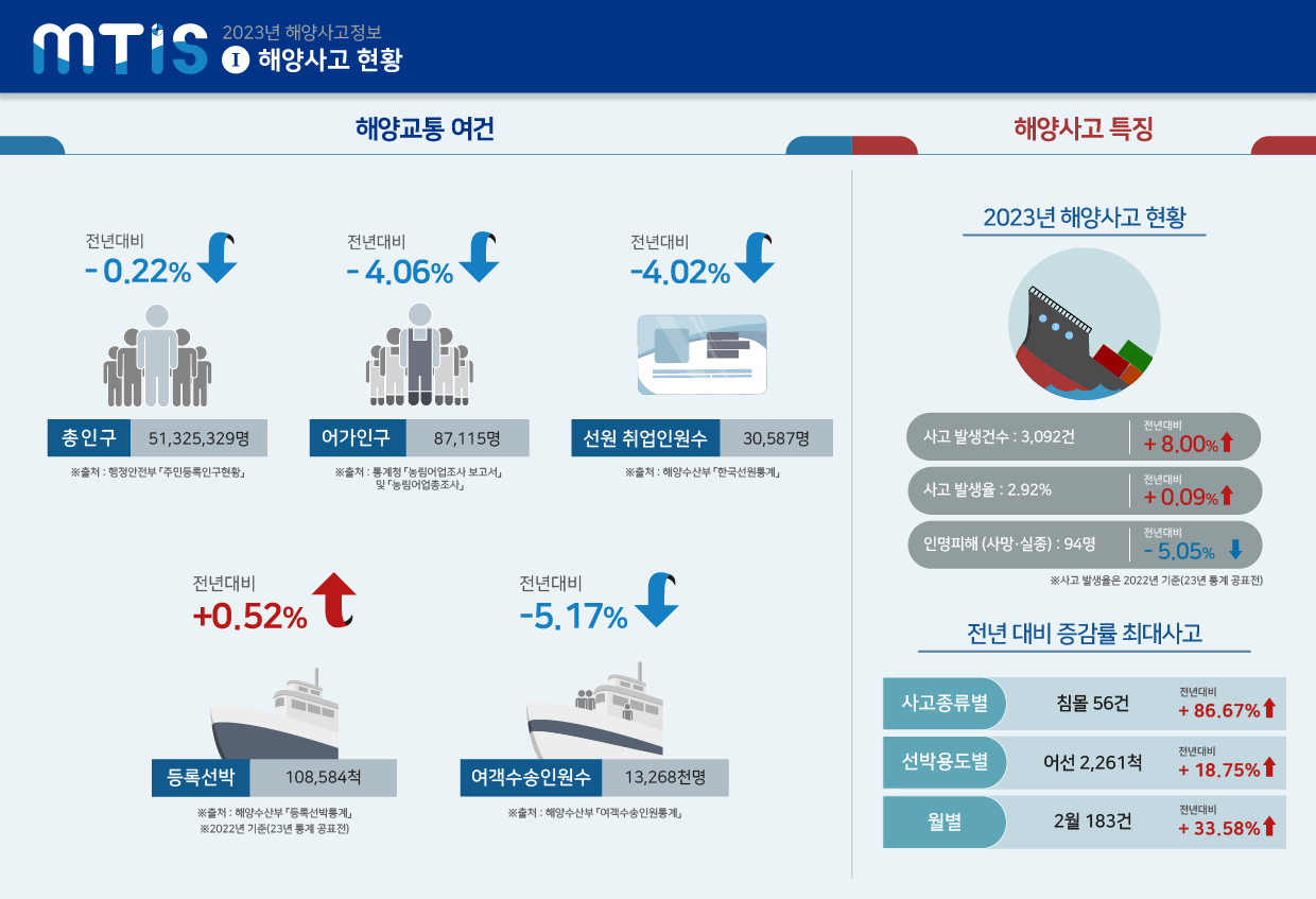 2023년 해양사고 현황 - 상세 내용은 엑셀/이미지 다운로드로 확인해주세요.