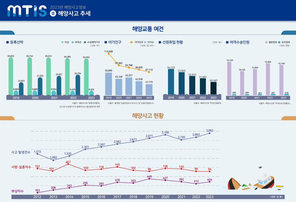 2023년 해양사고 추세 - 상세 내용은 엑셀/이미지 다운로드로 확인해주세요.