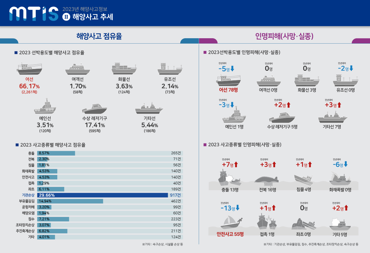 2023년 해양사고 추세_점유율 - 상세 내용은 엑셀/이미지 다운로드로 확인해주세요.