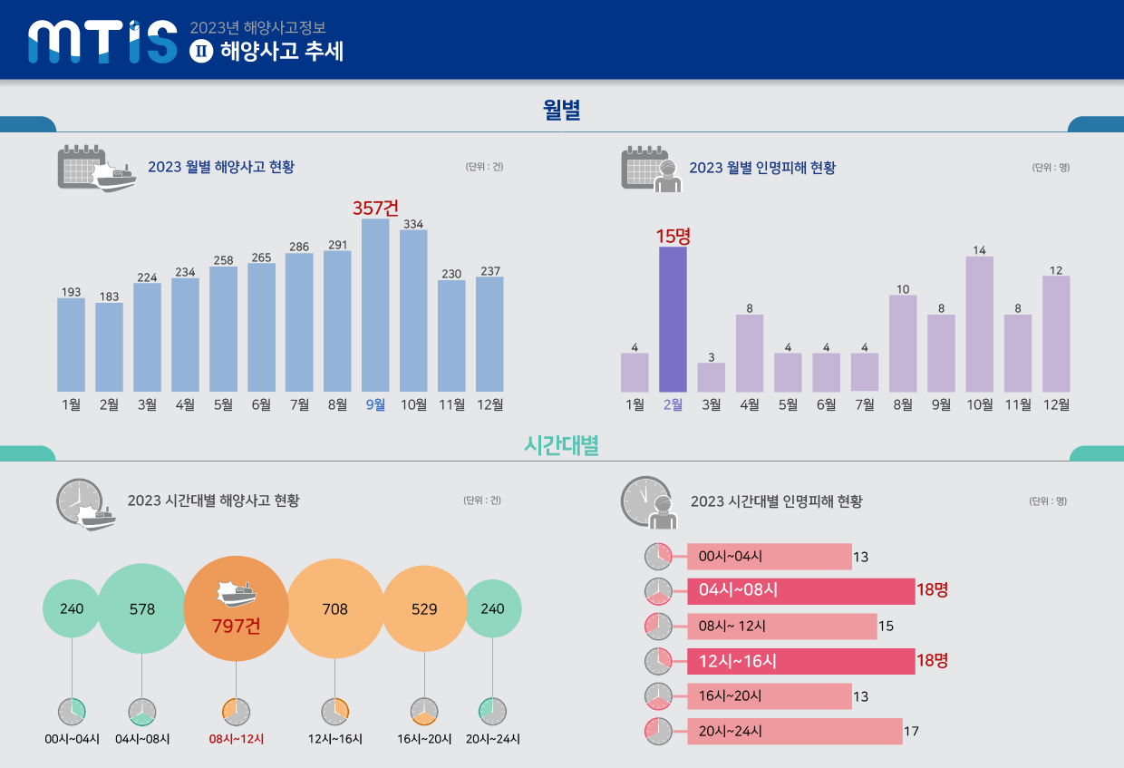 2023년 해양사고 추세_월별 - 상세 내용은 엑셀/이미지 다운로드로 확인해주세요.