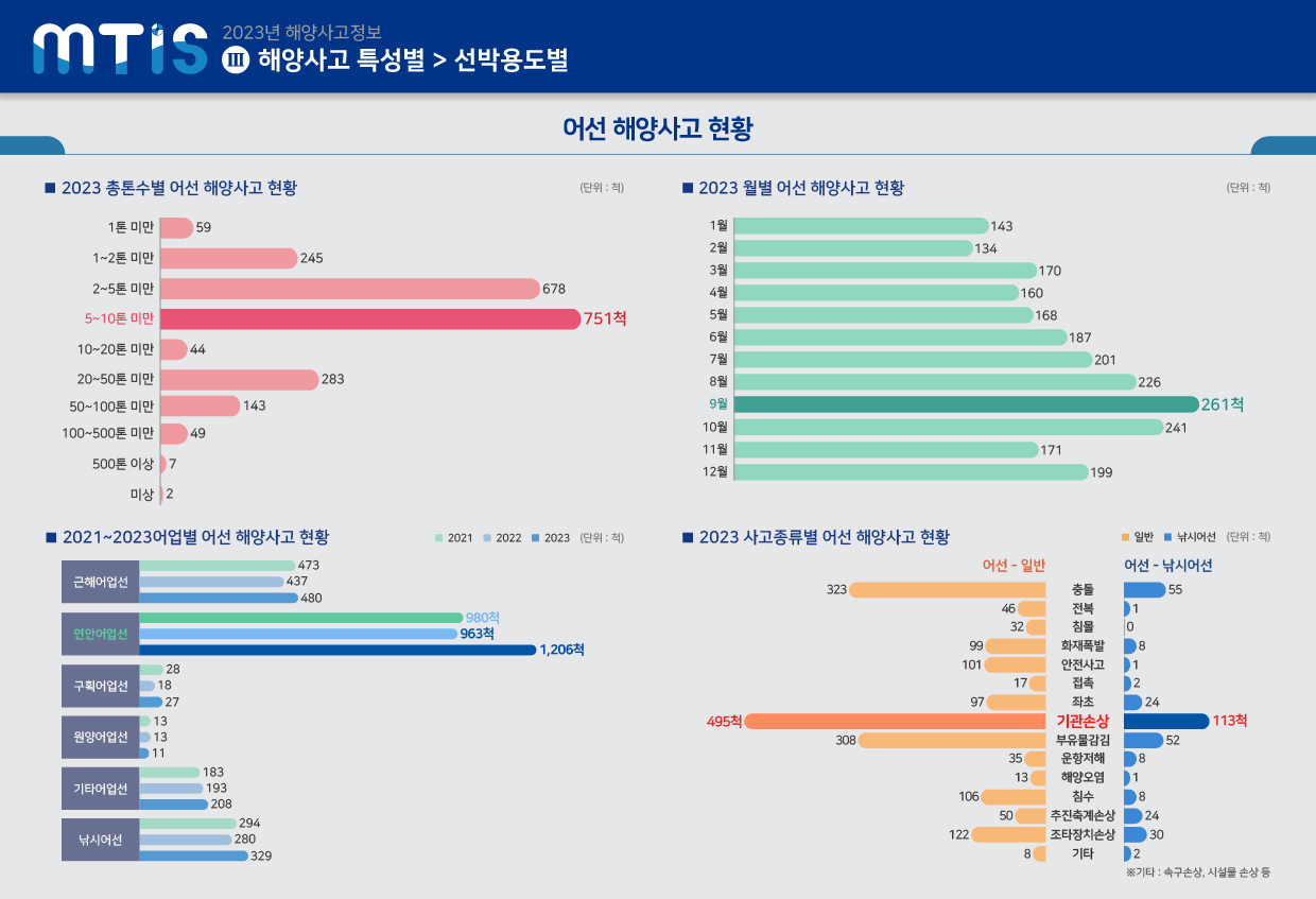 2023년 해양사고 특성별_선박용도별_어선 - 상세 내용은 엑셀/이미지 다운로드로 확인해주세요.