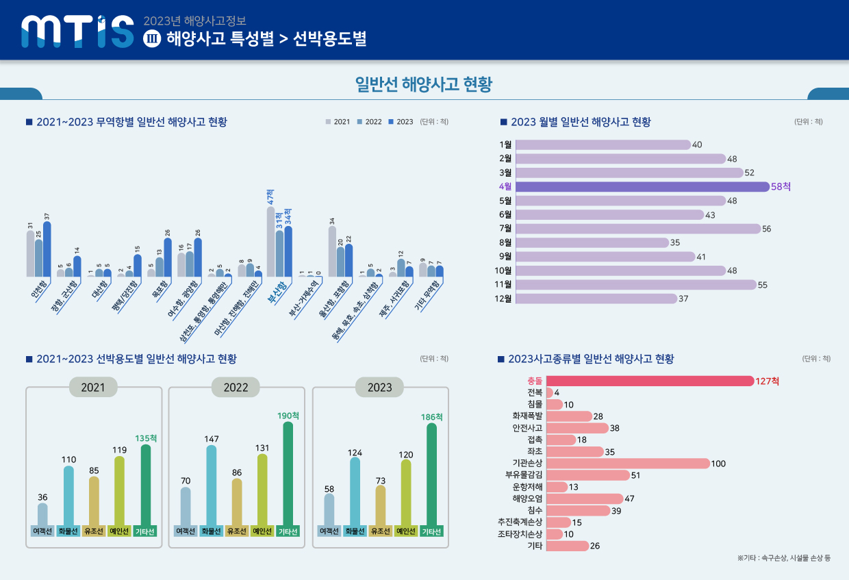 2023년 해양사고 특성별_선박용도별_일반선 - 상세 내용은 엑셀/이미지 다운로드로 확인해주세요.