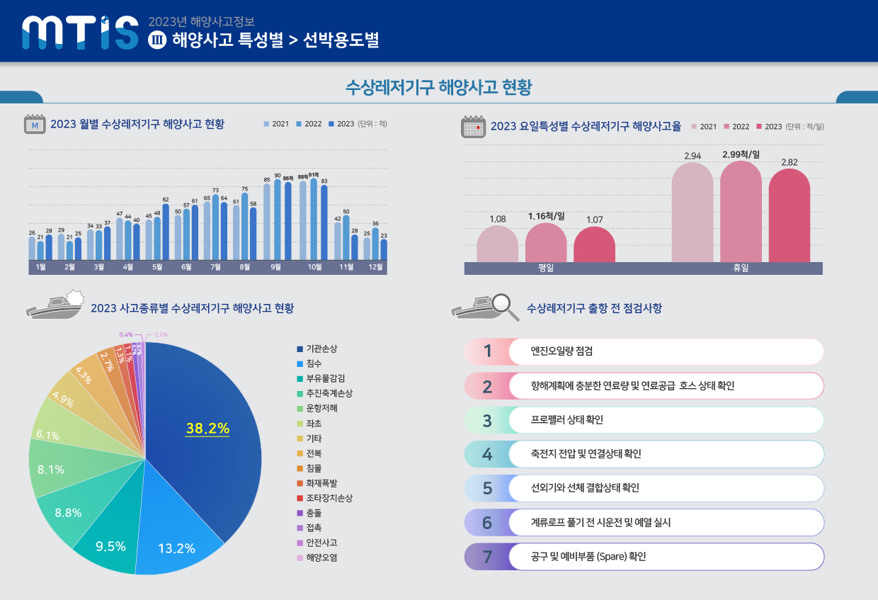 2023년 해양사고 특성별_선박용도별_수상레저기구 - 상세 내용은 엑셀/이미지 다운로드로 확인해주세요.