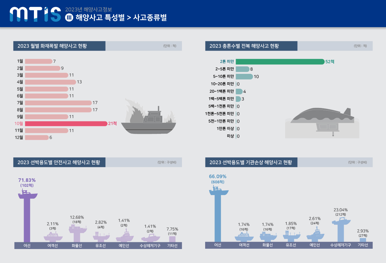 2023년 해양사고 특성별_사고종류별_현황 - 상세 내용은 엑셀/이미지 다운로드로 확인해주세요.